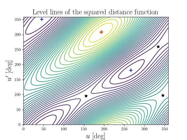 Level lines of the squared distance function
