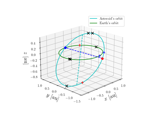 Asteroid orbit