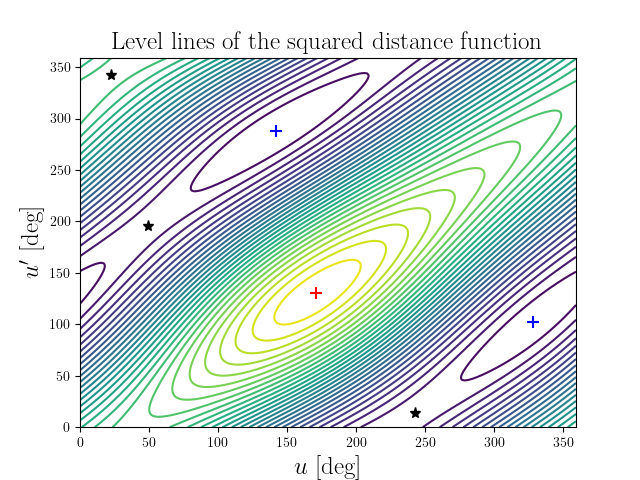 Level lines of the squared distance function