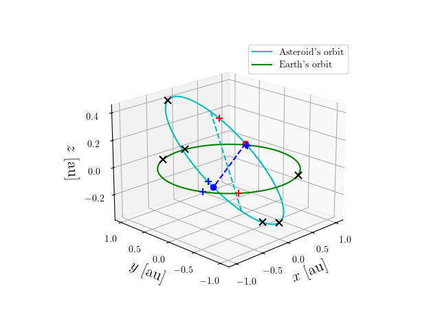 Asteroid orbit