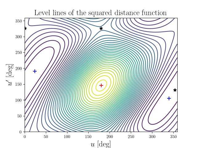 Level lines of the squared distance function