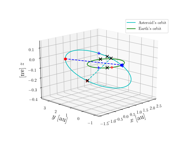 Asteroid orbit