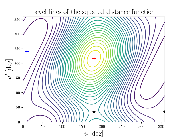 Level lines of the squared distance function