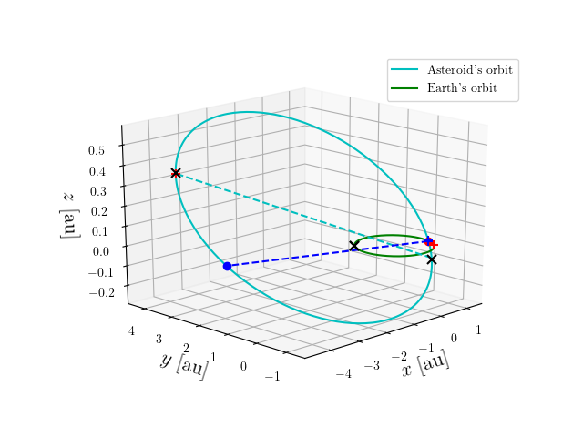 Asteroid orbit