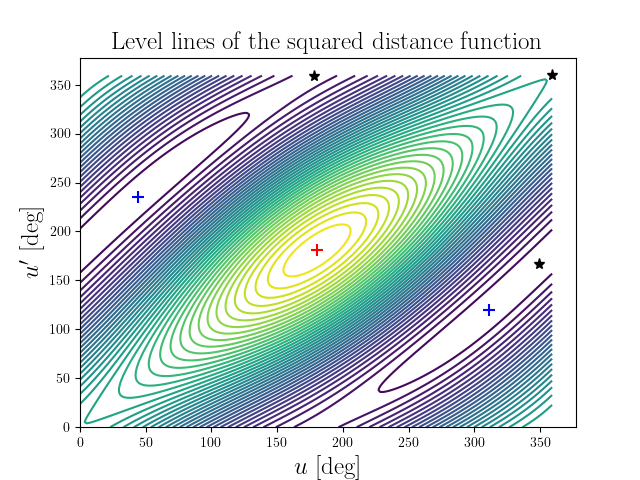 Level lines of the squared distance function