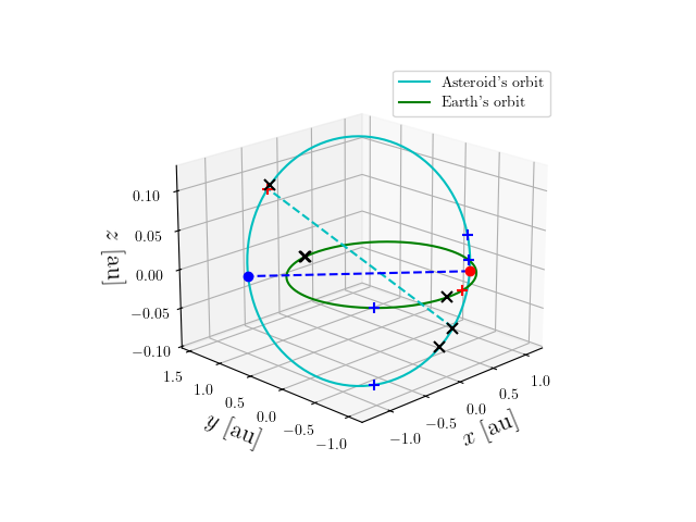 Asteroid orbit
