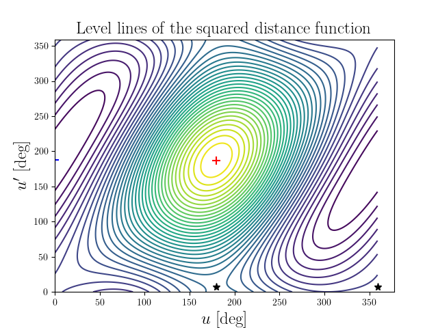 Level lines of the squared distance function