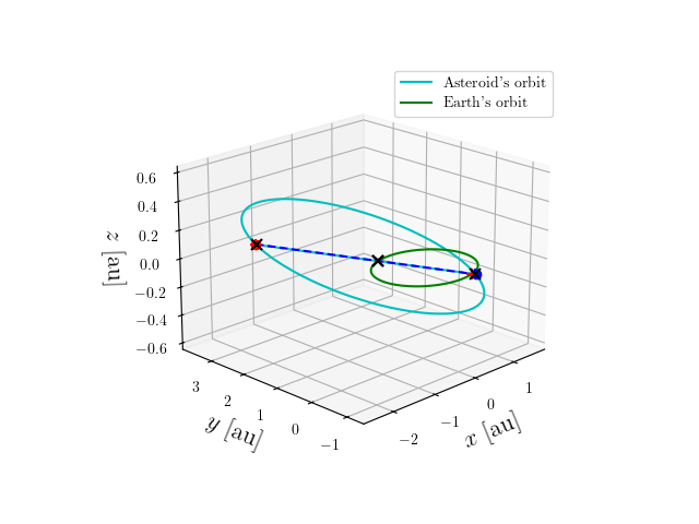 Asteroid orbit