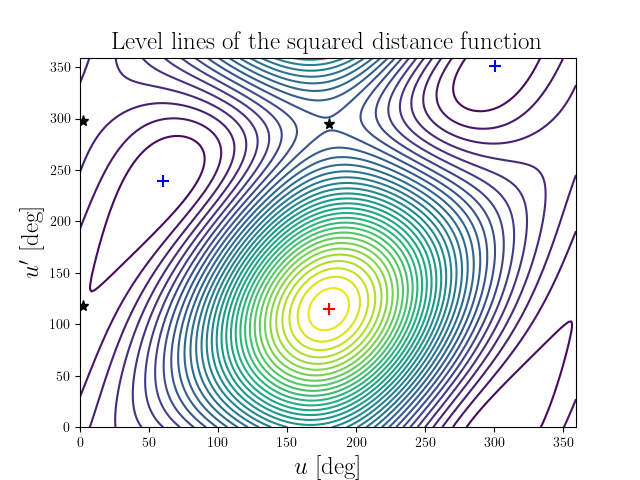 Level lines of the squared distance function