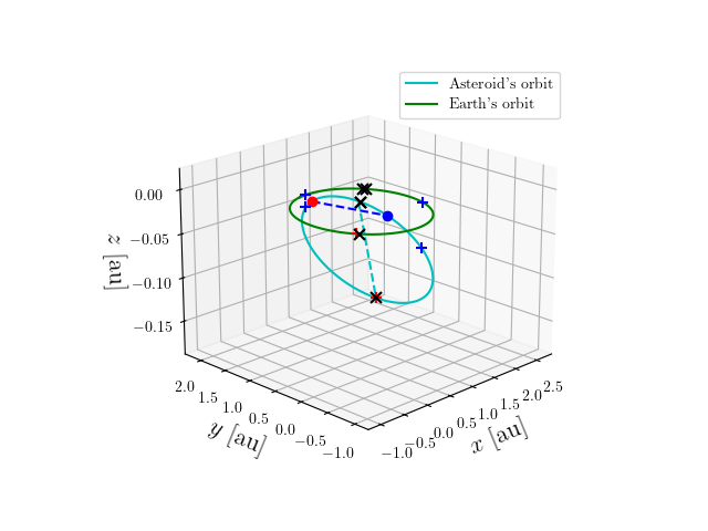 Asteroid orbit