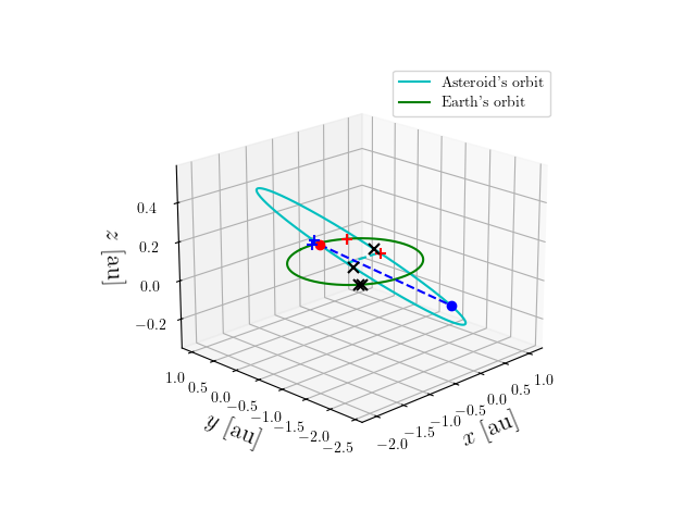 Asteroid orbit