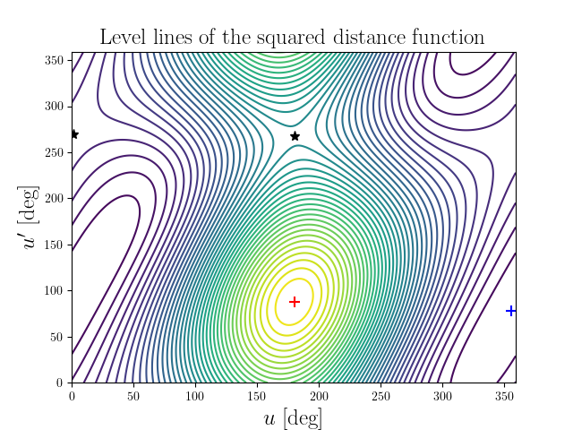Level lines of the squared distance function
