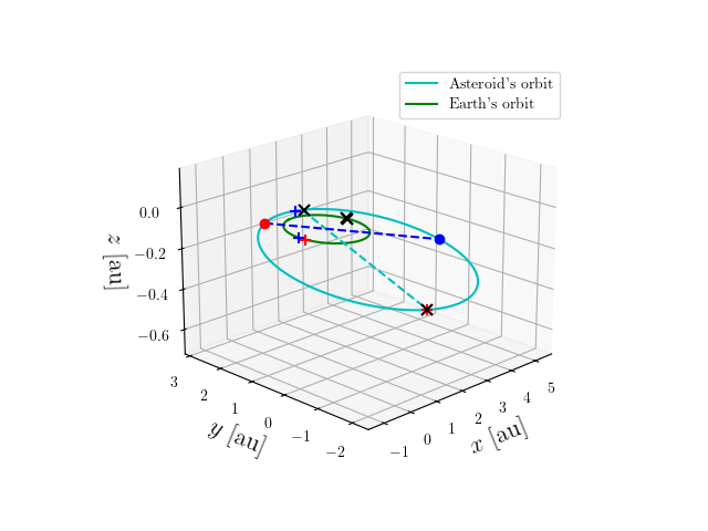 Asteroid orbit