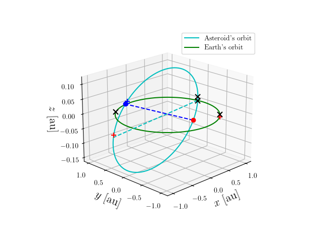 Asteroid orbit