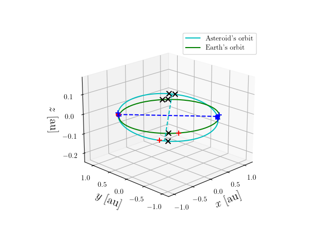 Asteroid orbit