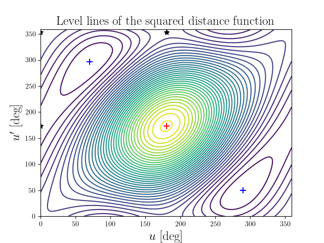 Level lines of the squared distance function