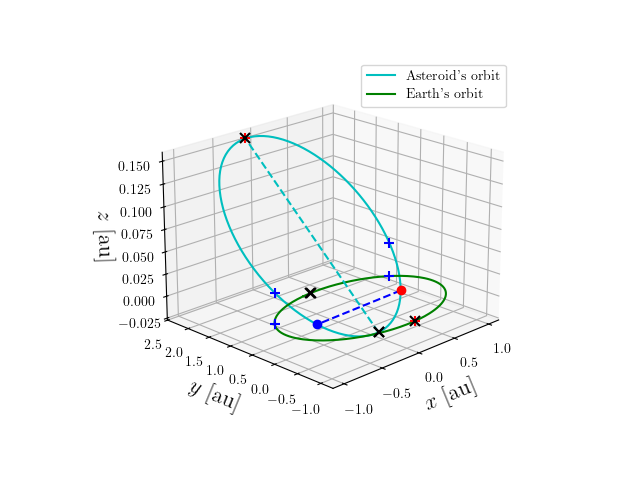 Asteroid orbit