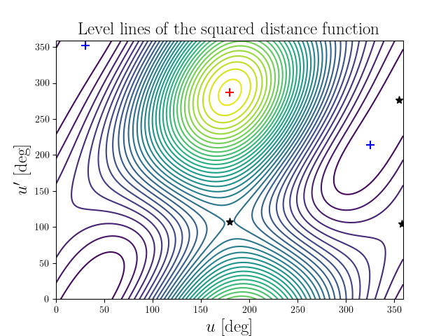 Level lines of the squared distance function