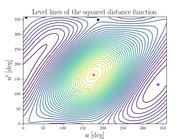 Level lines of the squared distance function
