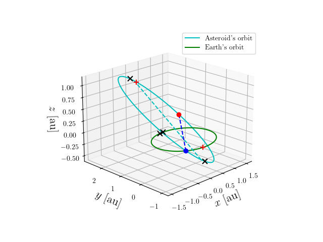 Asteroid orbit