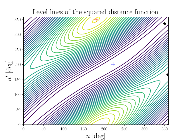 Level lines of the squared distance function