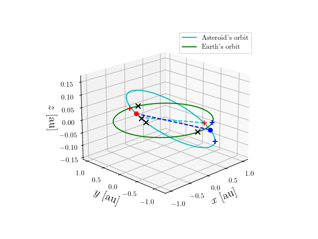 Asteroid orbit