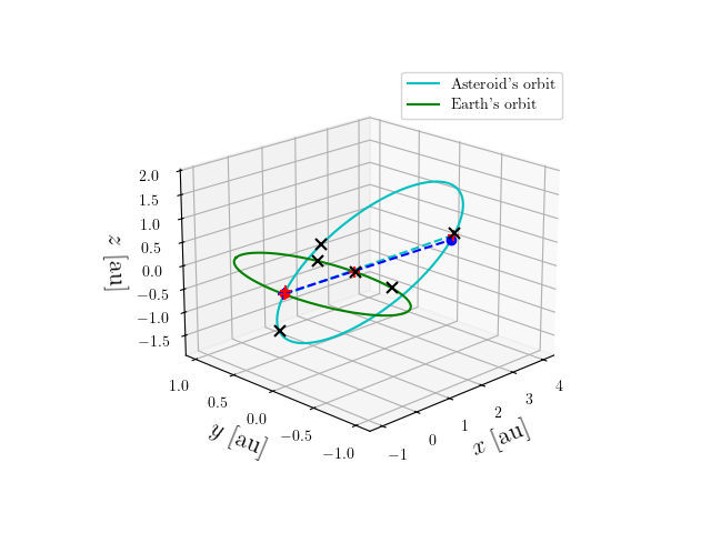 Asteroid orbit