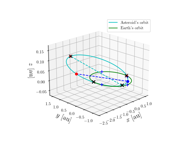 Asteroid orbit