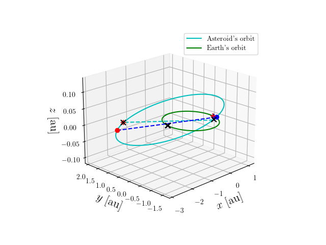 Asteroid orbit