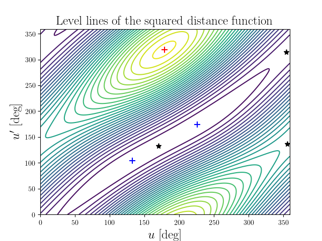 Level lines of the squared distance function