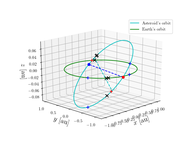 Asteroid orbit