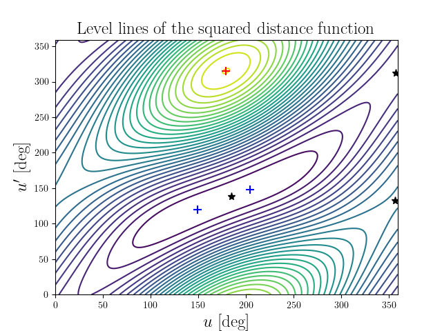 Level lines of the squared distance function