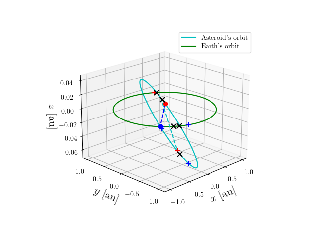 Asteroid orbit