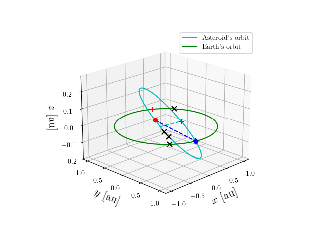 Asteroid orbit