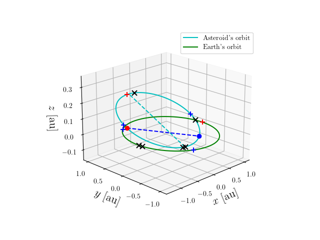 Asteroid orbit