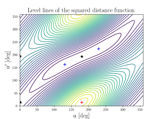Level lines of the squared distance function
