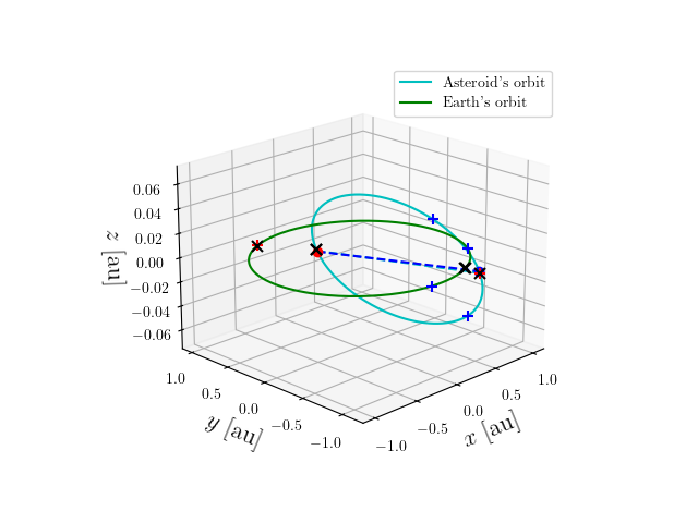 Asteroid orbit