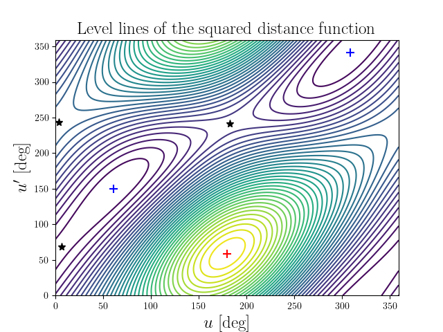 Level lines of the squared distance function