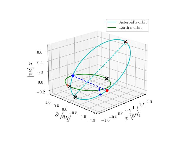 Asteroid orbit