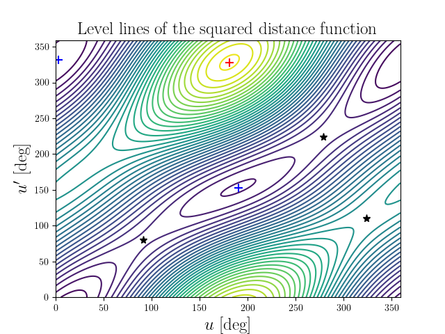 Level lines of the squared distance function