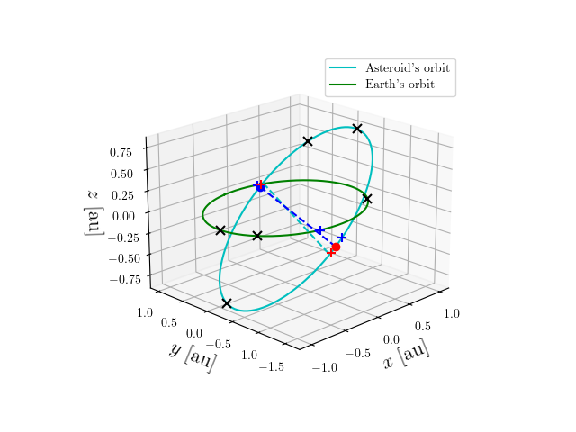 Asteroid orbit