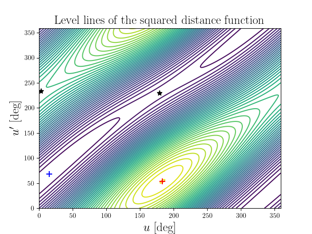 Level lines of the squared distance function