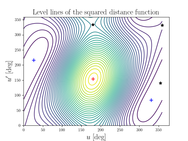 Level lines of the squared distance function