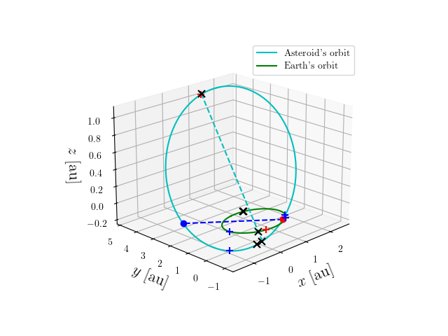 Asteroid orbit