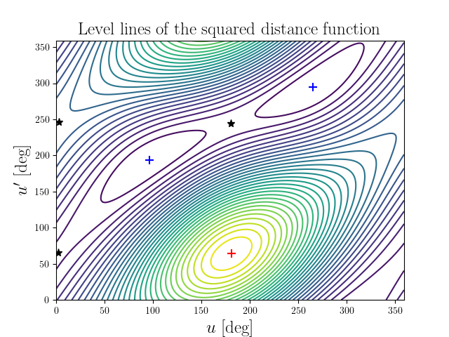 Level lines of the squared distance function