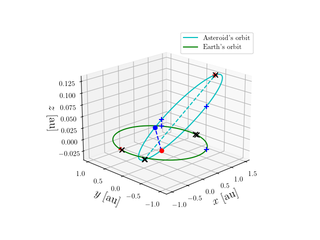 Asteroid orbit