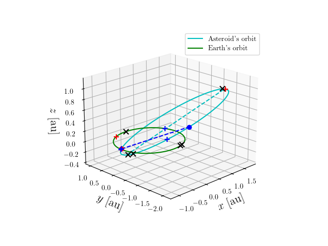 Asteroid orbit