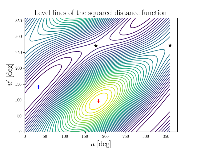 Level lines of the squared distance function