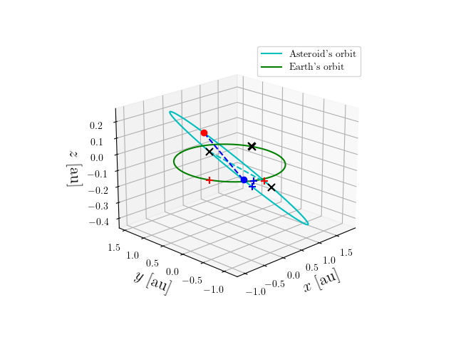 Asteroid orbit