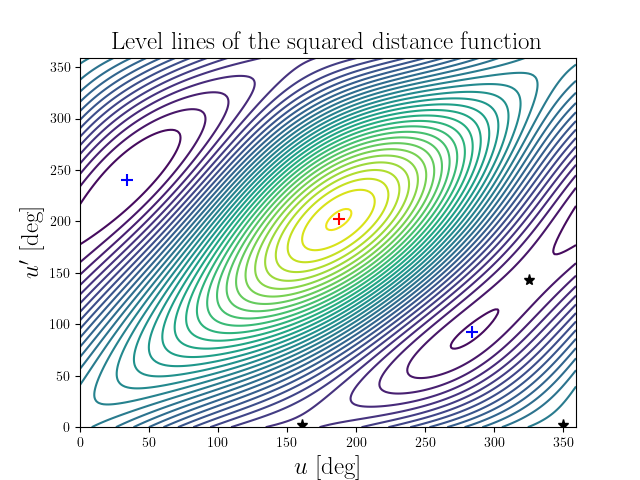 Level lines of the squared distance function